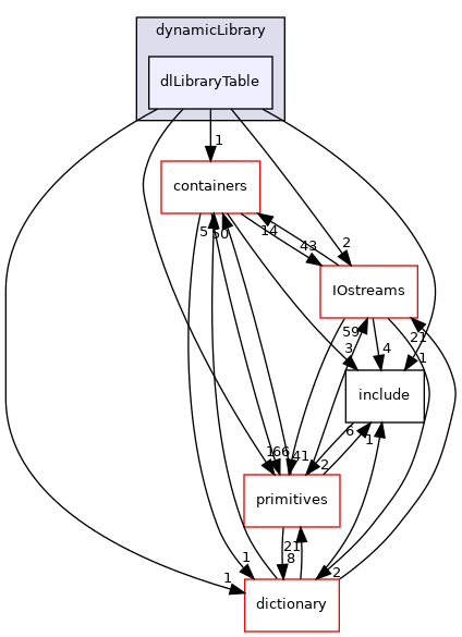 src/OpenFOAM/db/dynamicLibrary/dlLibraryTable
