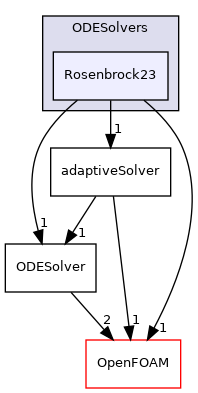 src/ODE/ODESolvers/Rosenbrock23
