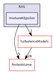 src/TurbulenceModels/phaseCompressible/RAS/mixtureKEpsilon