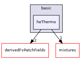 src/thermophysicalModels/basic/heThermo