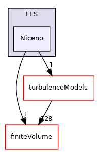 src/TurbulenceModels/phaseCompressible/LES/Niceno