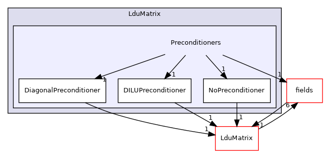 src/OpenFOAM/matrices/LduMatrix/Preconditioners