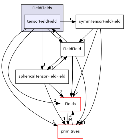src/OpenFOAM/fields/FieldFields/tensorFieldField
