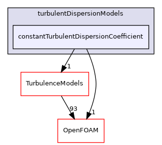 src/phaseSystemModels/twoPhaseEuler/twoPhaseSystem/interfacialModels/turbulentDispersionModels/constantTurbulentDispersionCoefficient