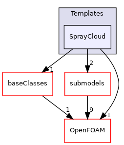 src/lagrangian/spray/clouds/Templates/SprayCloud