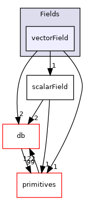 src/OpenFOAM/fields/Fields/vectorField