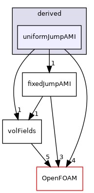 src/finiteVolume/fields/fvPatchFields/derived/uniformJumpAMI