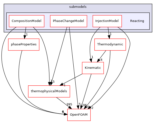 src/lagrangian/intermediate/submodels/Reacting
