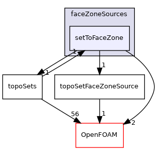 src/meshTools/sets/faceZoneSources/setToFaceZone