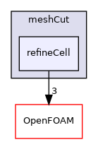 src/dynamicMesh/meshCut/refineCell