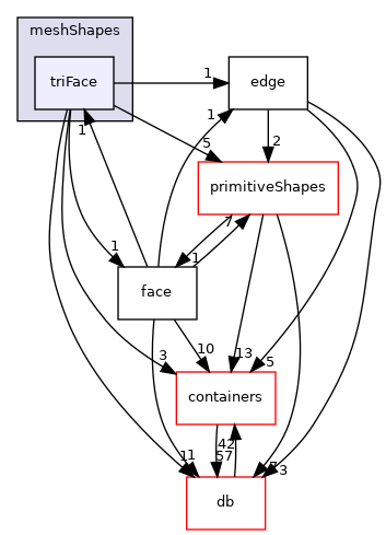 src/OpenFOAM/meshes/meshShapes/triFace