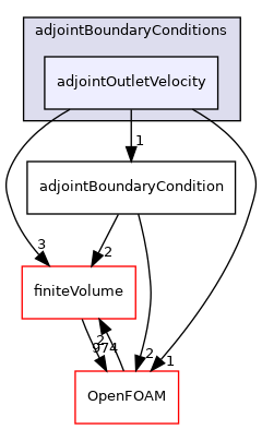 src/optimisation/adjointOptimisation/adjoint/adjointBoundaryConditions/adjointOutletVelocity