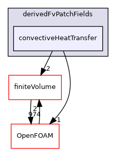 src/TurbulenceModels/compressible/turbulentFluidThermoModels/derivedFvPatchFields/convectiveHeatTransfer