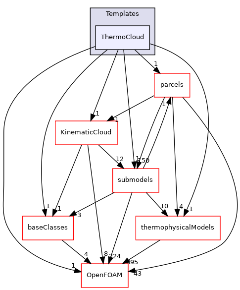 src/lagrangian/intermediate/clouds/Templates/ThermoCloud