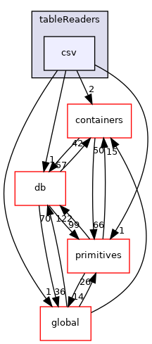 src/OpenFOAM/interpolations/interpolationTable/tableReaders/csv