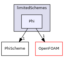 src/finiteVolume/interpolation/surfaceInterpolation/limitedSchemes/Phi