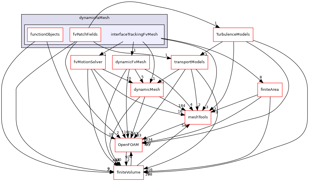 src/dynamicFaMesh/interfaceTrackingFvMesh