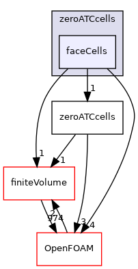 src/optimisation/adjointOptimisation/adjoint/ATCModel/zeroATCcells/faceCells