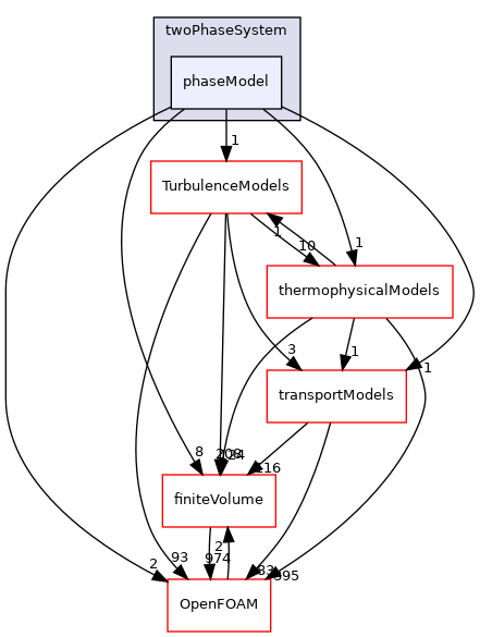 src/phaseSystemModels/twoPhaseEuler/twoPhaseSystem/phaseModel