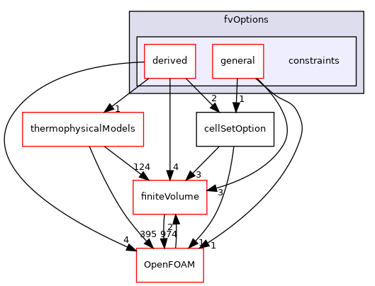 src/fvOptions/constraints