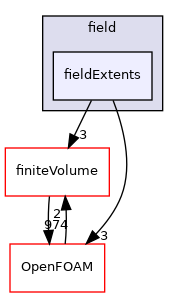 src/functionObjects/field/fieldExtents