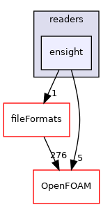 src/sampling/sampledSurface/readers/ensight