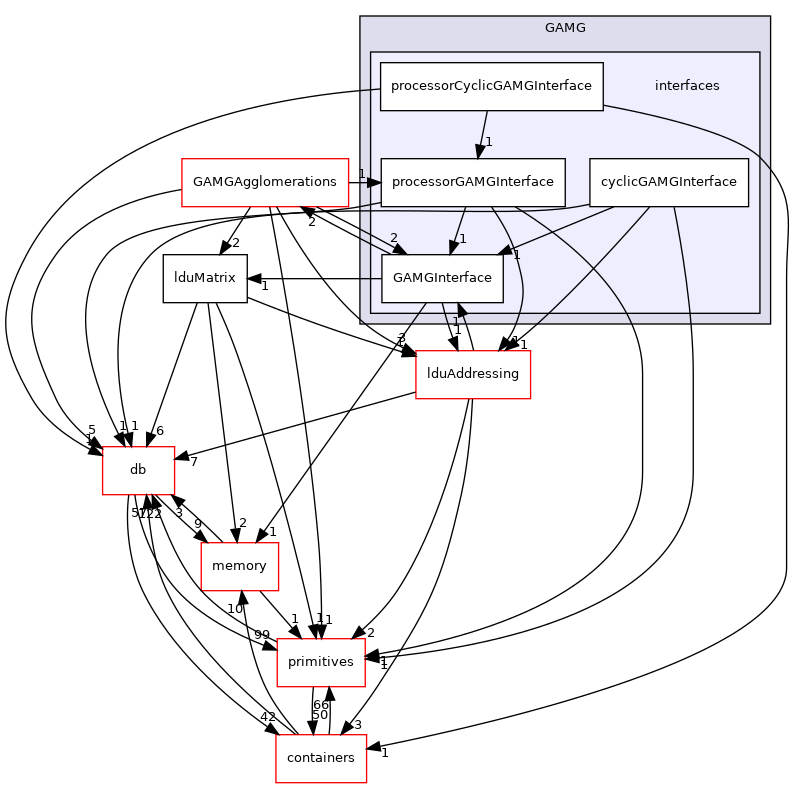 src/OpenFOAM/matrices/lduMatrix/solvers/GAMG/interfaces