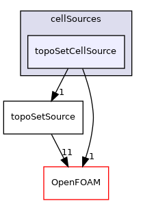 src/meshTools/sets/cellSources/topoSetCellSource