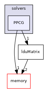 src/OpenFOAM/matrices/lduMatrix/solvers/PPCG