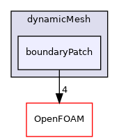 src/dynamicMesh/boundaryPatch