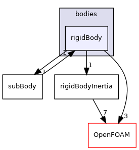 src/rigidBodyDynamics/bodies/rigidBody