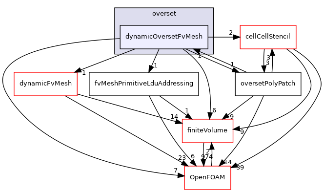 src/overset/dynamicOversetFvMesh
