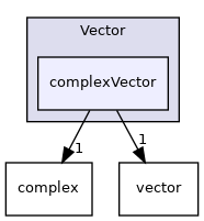 src/OpenFOAM/primitives/Vector/complexVector