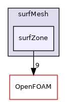 src/surfMesh/surfZone