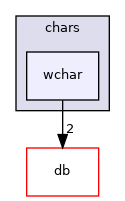 src/OpenFOAM/primitives/chars/wchar