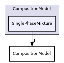 src/lagrangian/intermediate/submodels/Reacting/CompositionModel/SinglePhaseMixture
