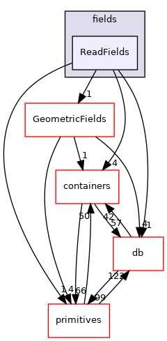 src/OpenFOAM/fields/ReadFields