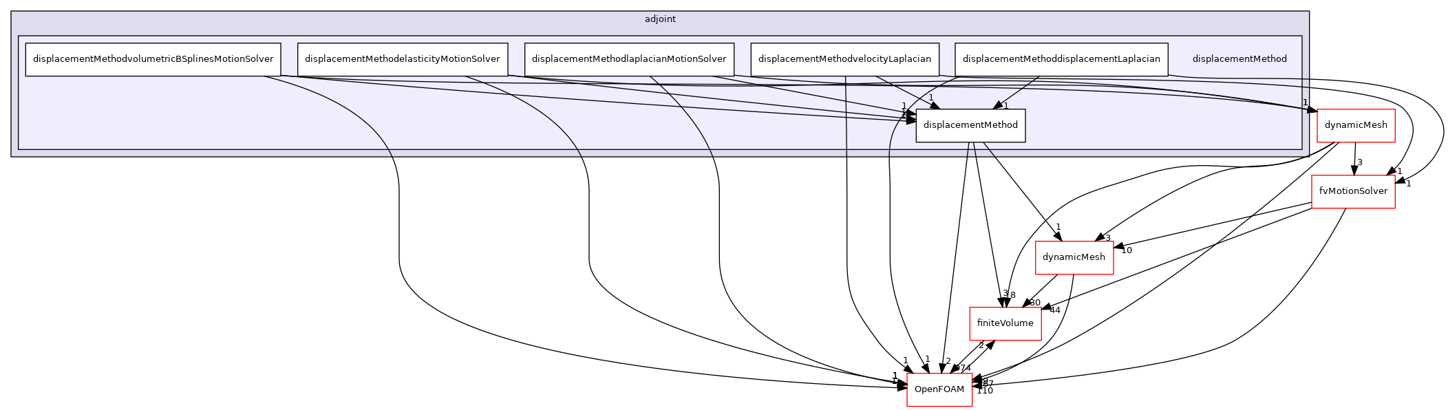 src/optimisation/adjointOptimisation/adjoint/displacementMethod