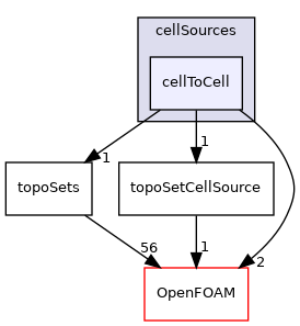 src/meshTools/sets/cellSources/cellToCell