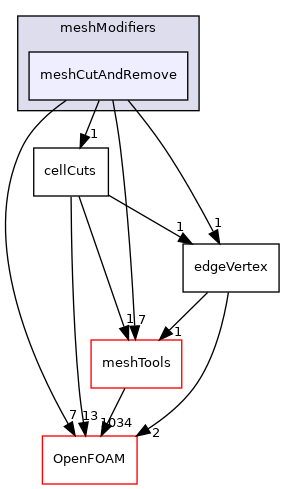 src/dynamicMesh/meshCut/meshModifiers/meshCutAndRemove