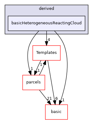 src/lagrangian/intermediate/clouds/derived/basicHeterogeneousReactingCloud