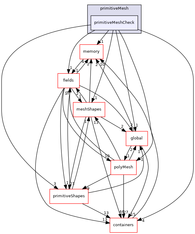 src/OpenFOAM/meshes/primitiveMesh/primitiveMeshCheck