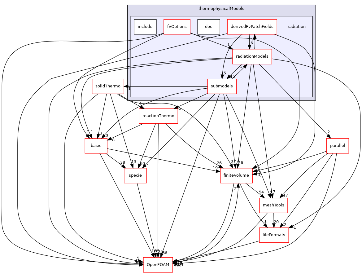 src/thermophysicalModels/radiation