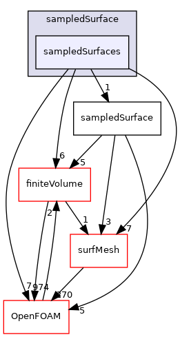 src/sampling/sampledSurface/sampledSurfaces