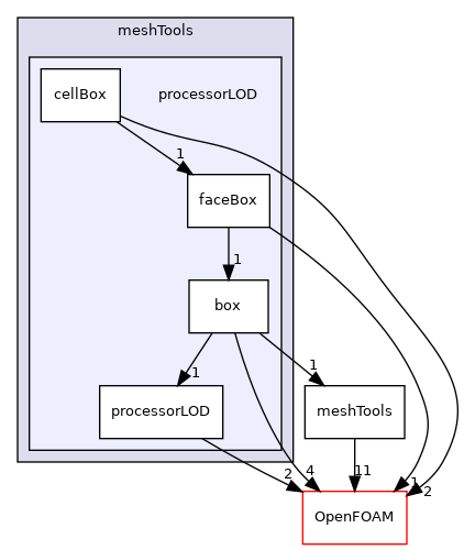 src/meshTools/processorLOD