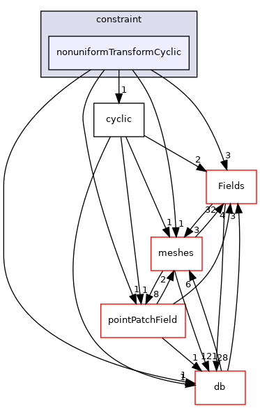 src/OpenFOAM/fields/pointPatchFields/constraint/nonuniformTransformCyclic