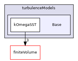 src/TurbulenceModels/turbulenceModels/Base