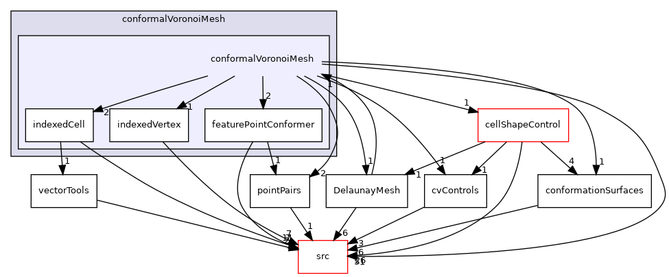 applications/utilities/mesh/generation/foamyMesh/conformalVoronoiMesh/conformalVoronoiMesh