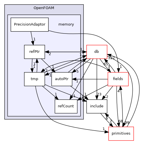src/OpenFOAM/memory