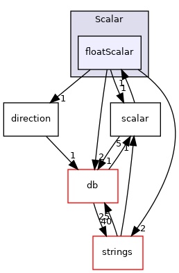 src/OpenFOAM/primitives/Scalar/floatScalar